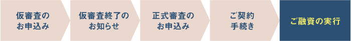 仮審査のお申込み / 仮審査終了のお知らせ / 正式審査のお申込み / ご契約手続き / ご融資の実行