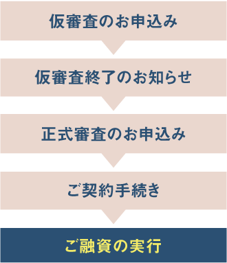 仮審査のお申込み / 仮審査終了のお知らせ / 正式審査のお申込み / ご契約手続き / ご融資の実行