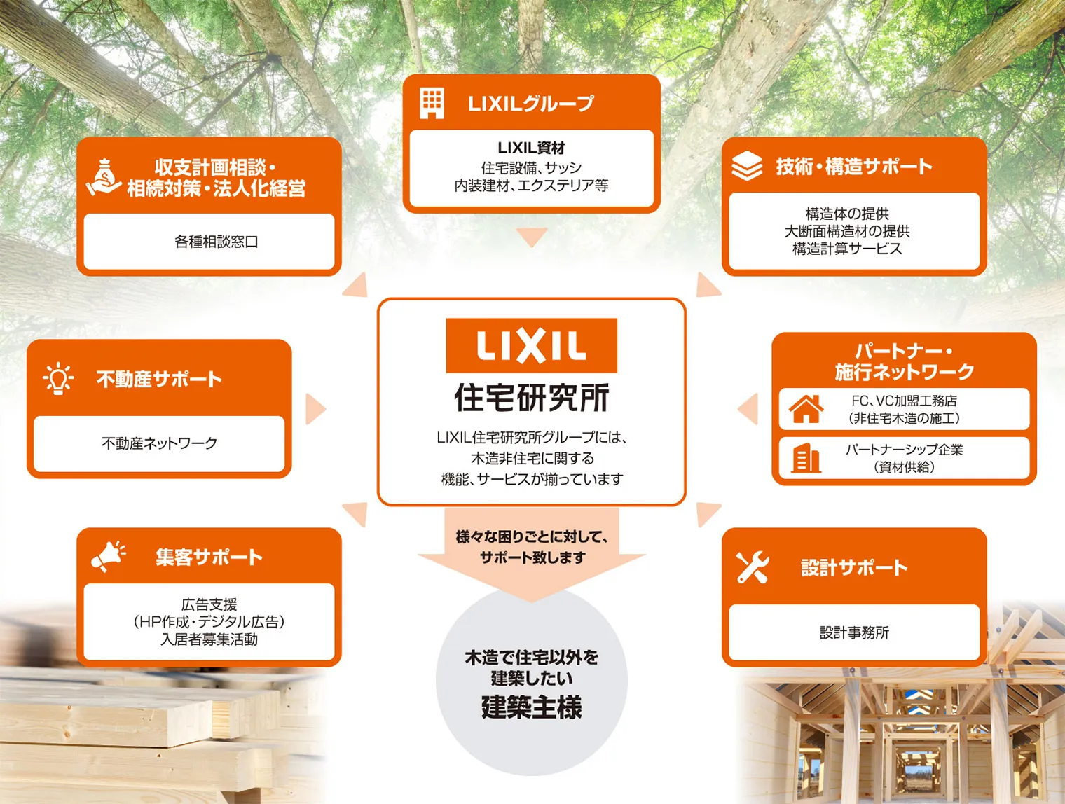 組織的な対応力をアピール