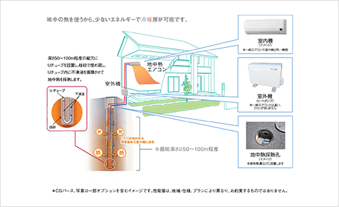 高効率機器と自然エネルギーの活用に関しての図解