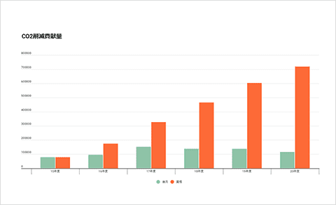 CO2削減貢献量のグラフ