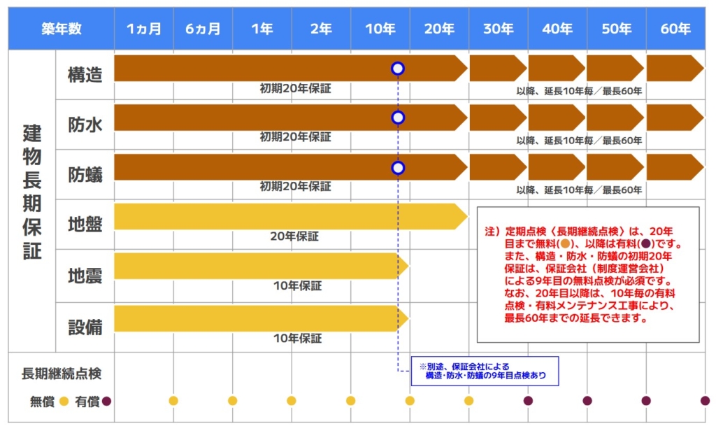 フィアスホームの『保証制度』 構造・防水・防蟻の初期保証を20年とし 
